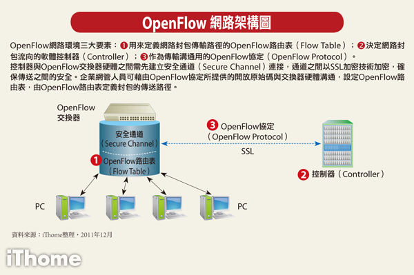 OpenFlow