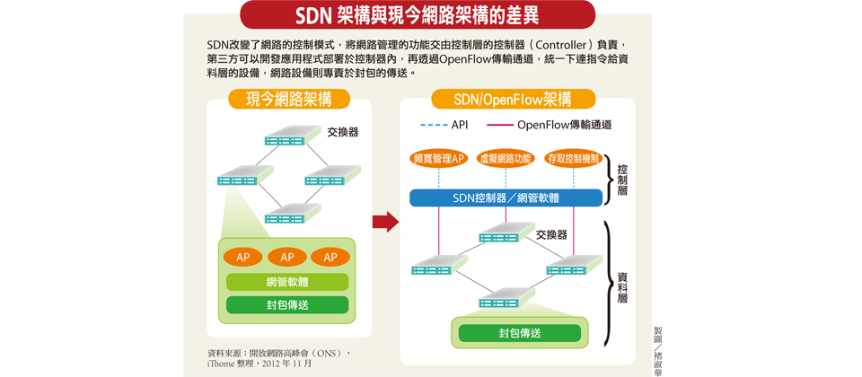 SDN