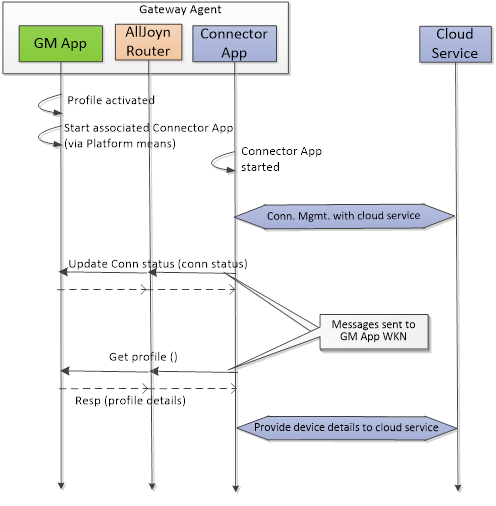 Connector startup