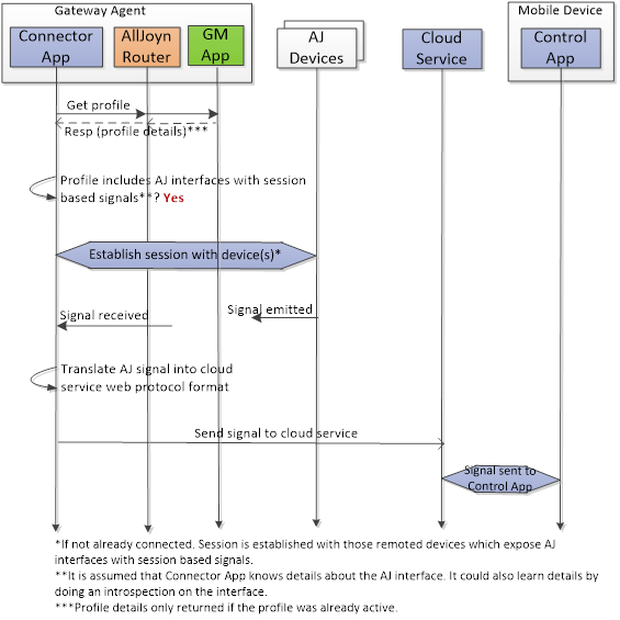 session-based signal